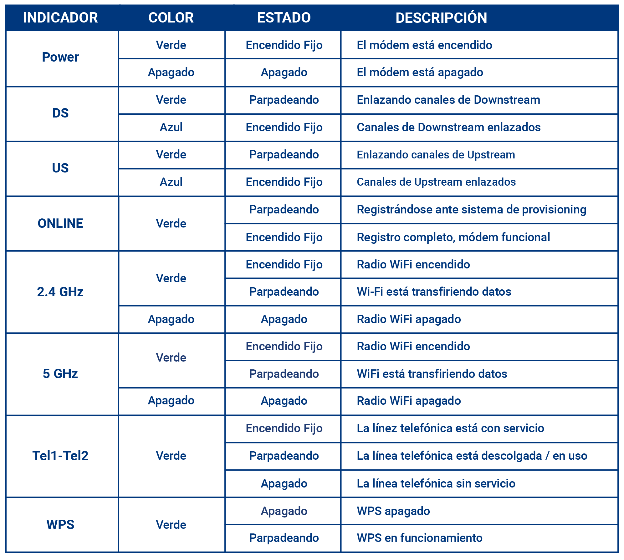 significado luces del modem radiotech